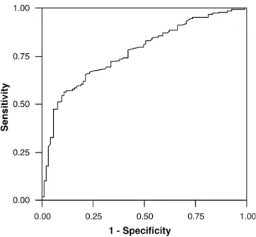 Table 6 Area under the curve in receiver operating characteristic analyses