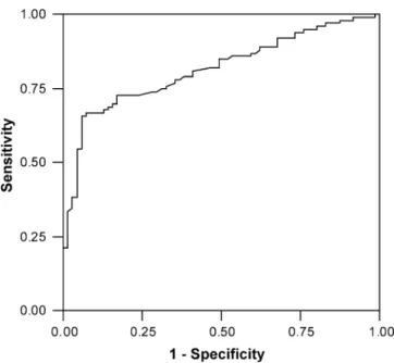 Fig. 2 Receiver operating characteristics curve for the core index for the surgical group only