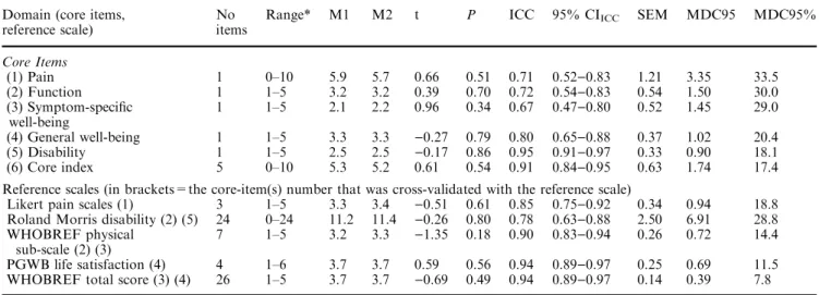 Table 3 Test–retest reliability results for each of the domain-index items and the full reference scales Domain (core items,
