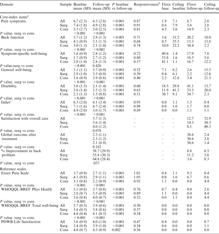 Table 5 shows the eﬀect sizes (indicating the respon- respon-siveness or sensitivity to change of the measures) for each of the items and the reference questionnaires