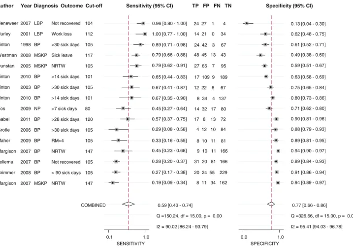 Fig. 1 Forest plot: ALBPSQ or O ¨ MPSQ with different outcomes.TP true positive, FP false positive, FN false negative, TN true negative, LBP low back pain, BP back pain, MSKP musculoskeletal pain, NP neck pain, NRTW non-return to work, RM Roland–Morris Que