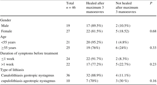 Table 1 Distribution of pa- pa-tients and results of Barbecue  manoeuvre according to  diVer-ent factors of interest