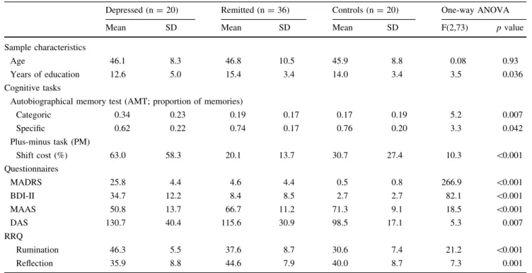 Table 1 Cross-sectional comparison of acutely depressed patients, patients remitted from depression and never depressed controls with respect to age, years of education, cognitive tasks and questionnaires
