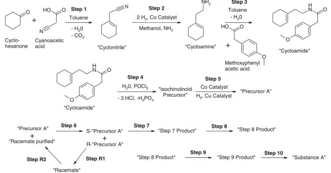 Fig. 1 Synthesis of Substance A in ten reaction steps, plus two steps for the racemization