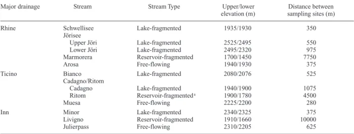 Table 1. The 10 streams of the study, in which the 22 study sites were located. Two streams had three sampling sites and were divided into distinct reaches: the upper and lower reaches of Jörisee and the Cadagno and Ritom reaches of Cadagno/Ritom.