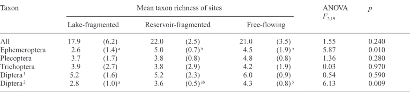 Table 2. Mean (SD) taxon richness among sites and ANOVA results for all taxa combined and for the 4 major groups