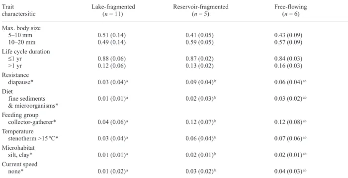 Figure 3. Frequency distribution of the 69 taxa among the 22 sam- sam-pling sites. The taxa to the right of the arrow were defined as rare by their occurrence in fewer than 25 % of sites.