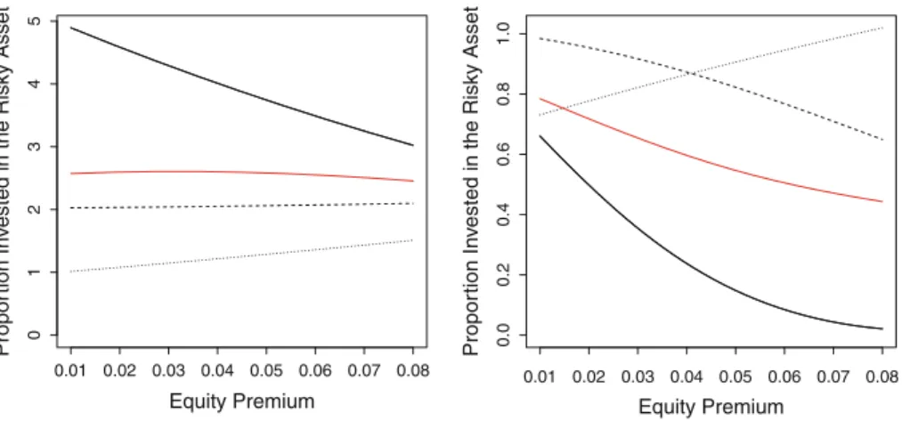Fig. 9 Optimal proportion of risky assets at time 0 as function of the equity premium μ − r = σ κ , when the investor has three investment goals with same discounted value at time t = 0 (that is, W j exp (− r T j ) =