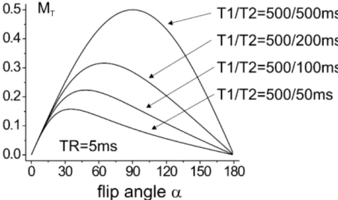 Fig. 6 The b-SSFP and nb-SSFP (T1-weighted FLASH) image of bottles filled with water and different concentrations of a  conven-tional gadolinium-based contrast agent