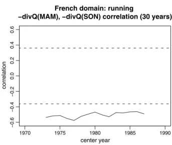 Fig. 7 Temporal evolution of the 30-year spring-to-autumn correla- correla-tion of ERA-40 column integrated atmospheric moisture convergence over France (domain: see Fig