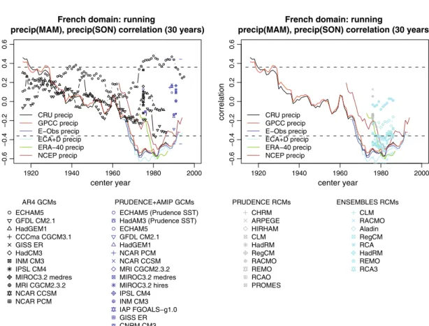 Fig. 2 Temporal evolution of the 30-year spring-to-autumn precipi- precipi-tation correlation in France (domain: see Fig