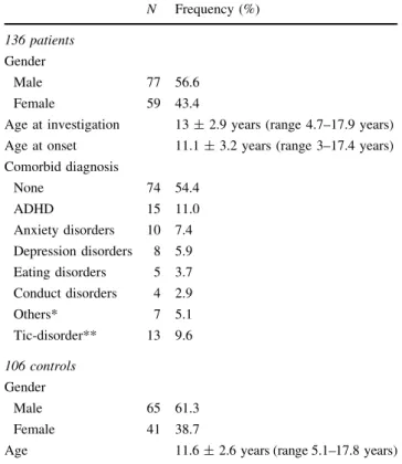 Table 1); however, the average age of the controls was not significantly different from the average age of the patients at OCD onset (p = 0.21; Table 1)