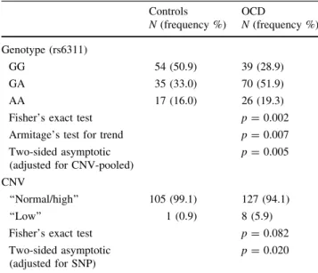 Table 3 Age at onset and severity of OCD, based on the SNP rs6311 genotype (A) and the CNV size (B)