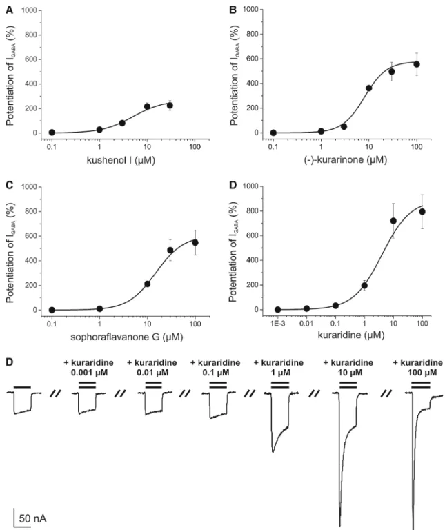 Fig. 7 Concentration–response curves for I GABA enhancement by a kushenol I (EC 50 = 5 