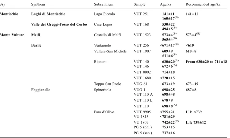 Table 1 Chronostratigraphy of Monte Vulture volcano