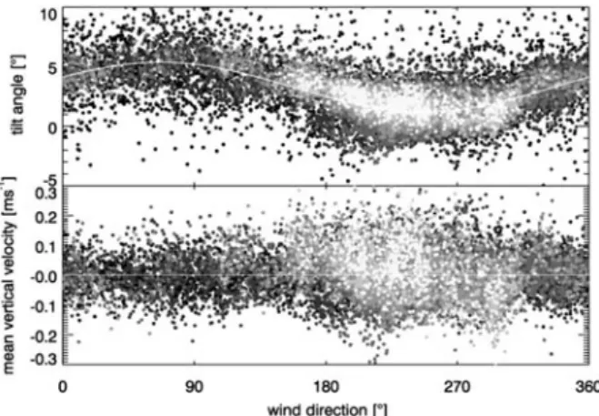 Figure 6. Top: sinusoidal ﬁt (white line) of tilt angle against wind direction for the 2001 dataset from the Gill R2 Sonic at 42 m (half hourly means)