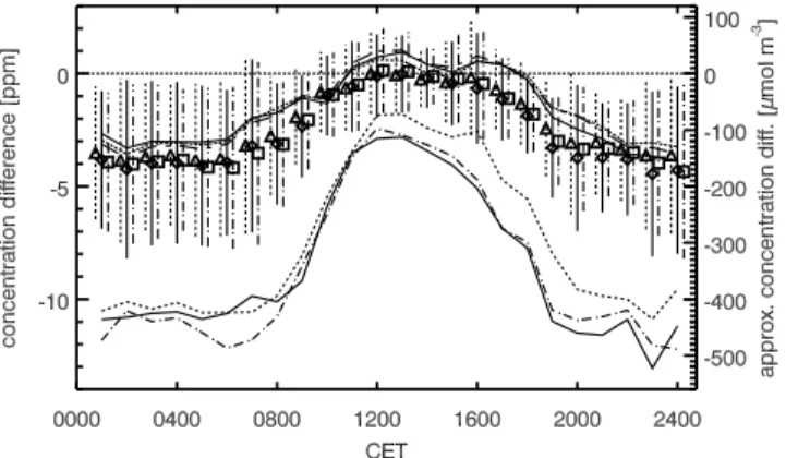 Figure 7. Hourly mean vertical velocity (corrected) at the reference height for the observed stability range from DOY 263 to 283.