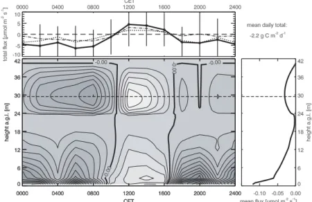 Figure 9. Two-hour averages of non-turbulent horizontal advective ﬂux depending on height and time (contour plot, bright colours refer to positive, dark colours to negative ﬂuxes, contour interval is 0.02 lmol m ) 2 s ) 1 , dashed line indicates the canopy
