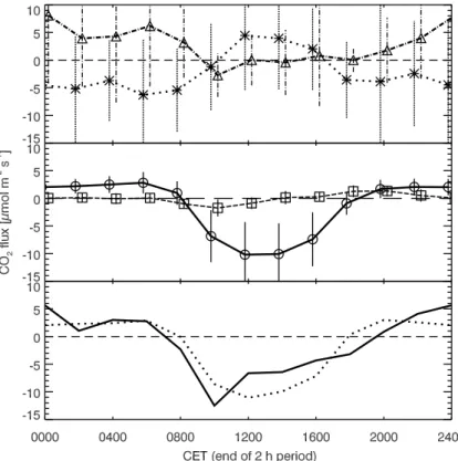 Figure 10. Mean diurnal course of CO 2 ﬂuxes with standard error bars. Top: horizontal advection (dotted, stars) and vertical advection (dashed dotted, triangles); middle: EC ﬂux (solid, circles) and storage change (dashed, squares); bottom: total NEE (all