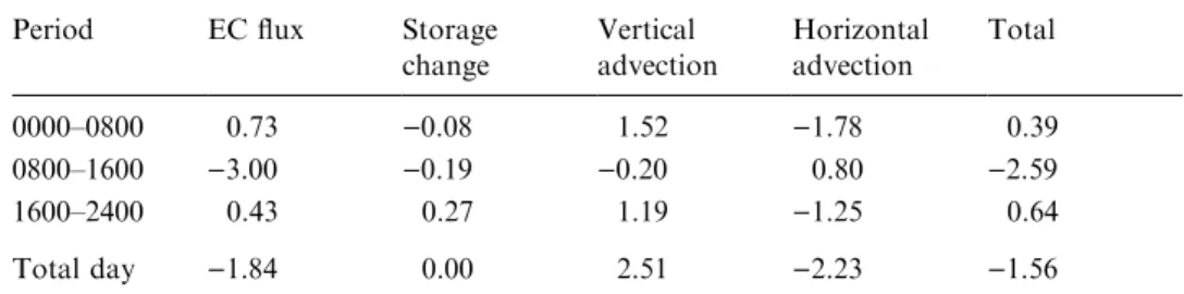 TABLE II