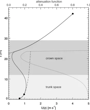 Figure A1. Arbitrarily chosen wind proﬁle (solid) derived from measurements (circles)