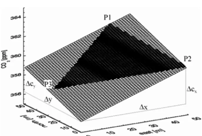 Figure A2. Detailed sketch for a plane deﬁned by arbitrary concentrations of 362, 360 and 358 ppm at locations P1, P2 and P3 respectively.
