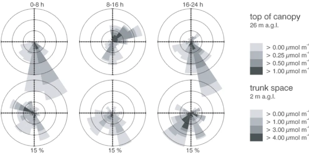 Figure 4. Diurnal gradient ﬁeld at the top of the canopy (top) and in the trunk space (bot- (bot-tom), pointing from low to high CO 2 concentrations