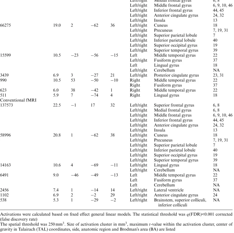 Table 1 Supra-threshold activation clusters for the comparison 3-back minus 0-back sequential letter task for continuous-sound functional magnetic resonance imaging (fMRI) and conventional fMRI