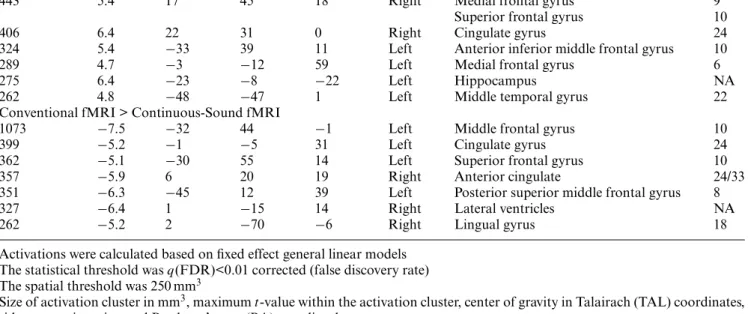 Table 2 Supra-threshold activation clusters for the differential analysis continuous-sound fMRI (3-back–0-back) versus conventional fMRI (3-back–0-back)