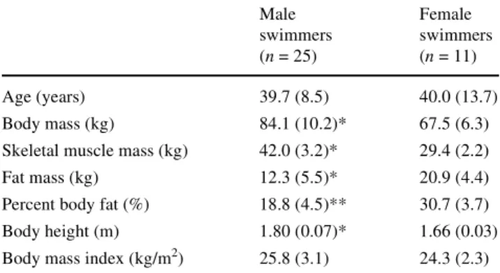 Table 2 Pre-race experience and training parameters of the swimmers