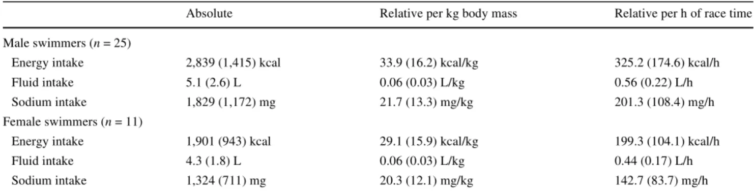 Table 5 Changes in body mass,  muscle mass, fat mass, body  water and laboratory parameters  in male and female swimmers