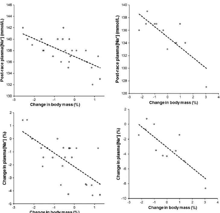 Fig. 2 The change in body mass correlated signiWcantly and nega- nega-tively to post-race plasma [Na + ] (r = ¡0.80, p = 0.0034) and to the change in plasma [Na + ] (r = ¡0.79,  p = 0.0039) in the females (n = 11)