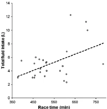 Fig. 3 In the males, total Xuid intake was signiWcantly and positively related to Wnishing times (r = 0.47, p = 0.0179) (n = 25)