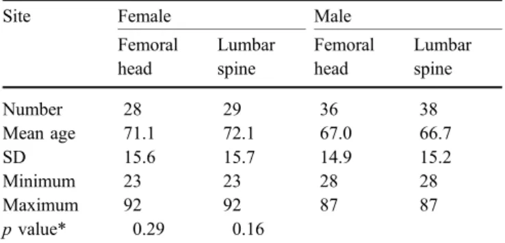 Table 1 Number and age ranges of the trabecular bone samples per gender and site
