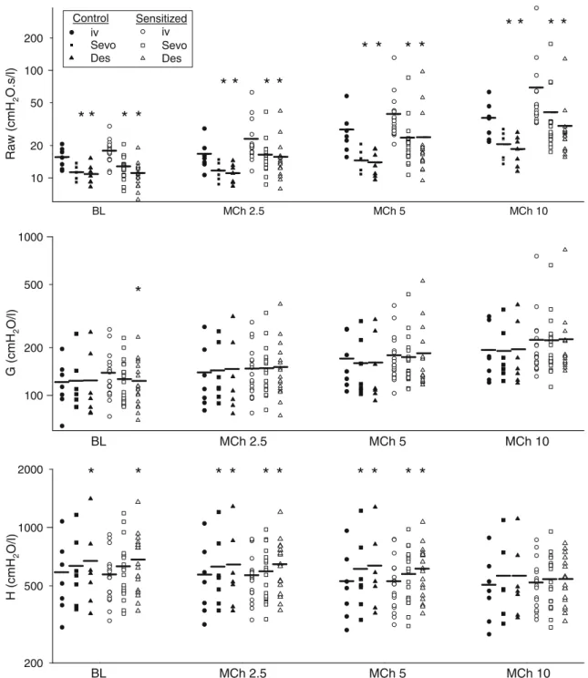Fig. 2 Individual (small symbols) and group mean (SD) values (large symbols) of airway resistance (Raw), tissue damping (G), and elastance (H) under baseline conditions (BL) and during infusions of increasing doses of methacholine (MCh) 2.5-10 lgkg -1 min 