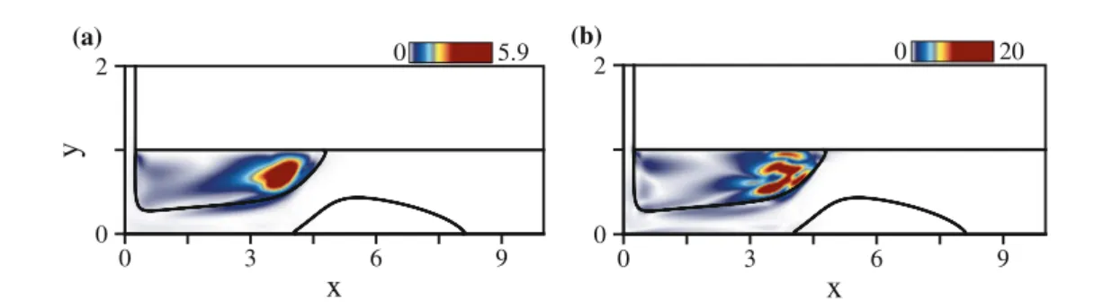 Fig. 7 Antisymmetric mode at the threshold of instability—Re a = 858, k a = 3 . 49. Sensitivity: a to local modifica- modifica-tions of the linearized evolution operator corresponding to a local ‘force–velocity’ coupling [11], as quantified by the field  u
