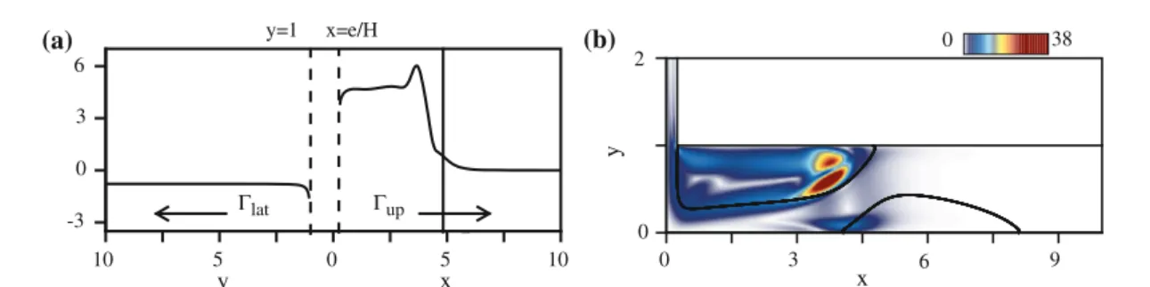 Fig. 8 Antisymmetric mode at the threshold of instability—Re a = 858, k a = 3 . 49. Sensitivity: a to a 2-D steady wall-normal blowing and suction, as quantified by the adjoint base flow pressure Pˆ k † , a , plotted as a function of the horizontal positio