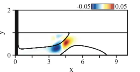 Fig. 9 Antisymmetric mode at the threshold of instability—Re a = 858, k a = 3 . 49. Growth rate variation δσ( x c , y c ) obtained by use of a small control airfoil of length l = 0 