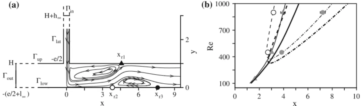 Fig. 1 a Schematic of the flow geometry. h ∞ and l ∞ denote the length of the vertical and horizontal channels, thus defining the location of the inlet  in and outlet  out boundaries at y = H + h ∞ and x = ±( e / 2 + l ∞ ) , respectively