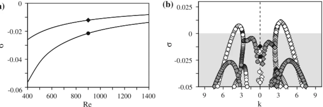 Fig. 2 a Growth rate of the two leading 2-D global modes as a function of the Reynolds number