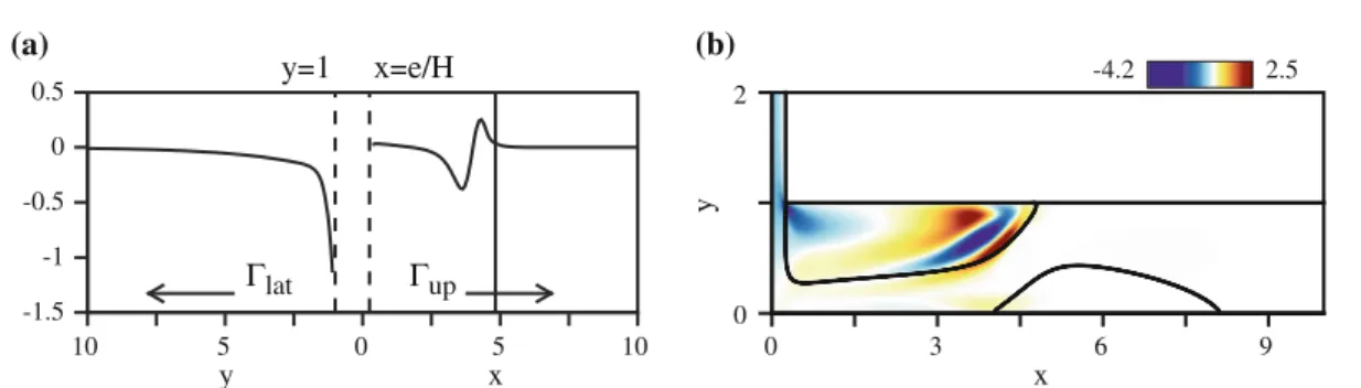 Fig. 6 Antisymmetric mode at the threshold of instability—Re a = 858, k a = 3 . 49. Sensitivity: a to a 3-D steady wall-normal blowing and suction of spanwise wavenumber k a , as quantified by the adjoint pressure p k † , a , plotted as a function of the h