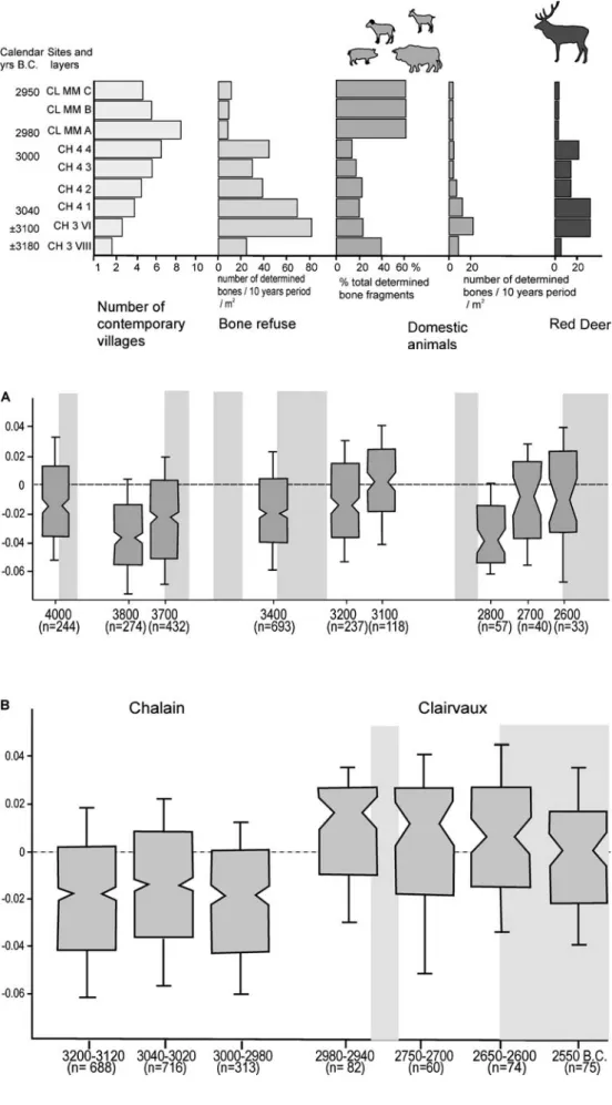 Fig. 6 Fluctuations of the proportions of domestic and wild animals in the Neolithic lake dwellings in the French Jura lakes Chalain (CH) and Clairvaux (CL)
