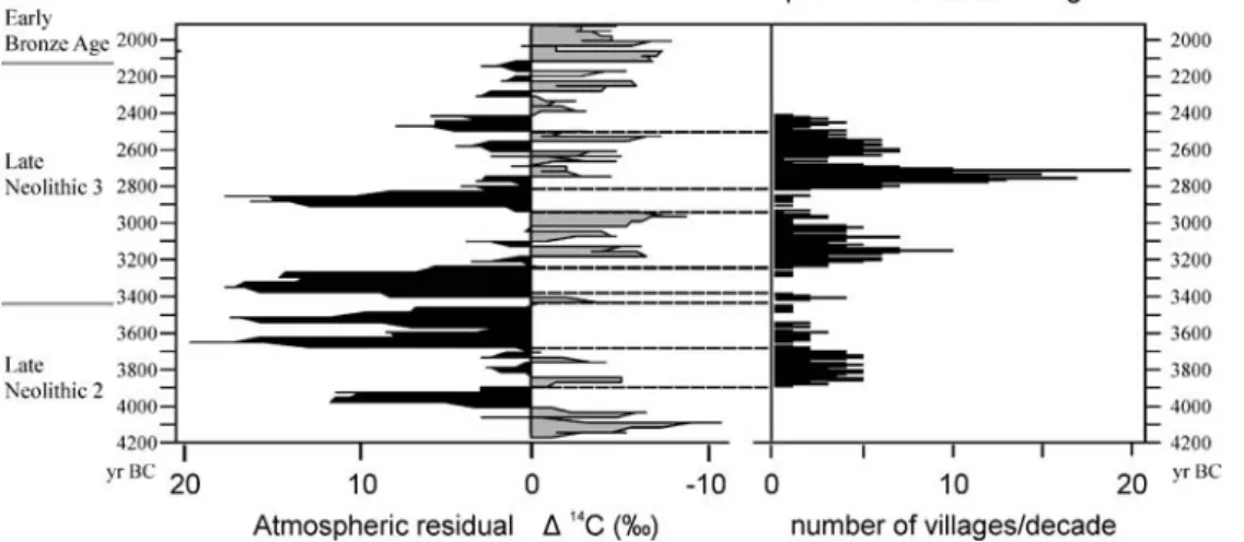 Fig. 4 Comparison between the fluctuations of the atmospheric residual 14 C (from Stuiver et al