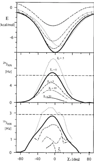 Figure 7. Computed relative conformational energy E and scalar 2h J NN and 1h J HN coupling constants of Ac-Ala-NMe and 4-ethyl-imidazole molecules as a function of  χ 1 = ( χ 1 − 179.4 ◦ ) and  χ 2 = ( χ 2 − ( − 74.4 ◦ )) of His106, so that  χ 1 = 0 ◦ and