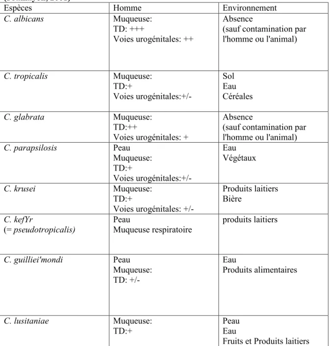 Tableau 01 :  Etat saprobiotique des principales espèces pathogènes de l'homme  (Pramayon, 2001) 