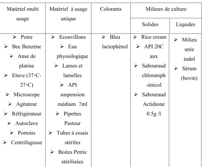 Tableau 02 : Matériel pour les analyses mycologiques. 