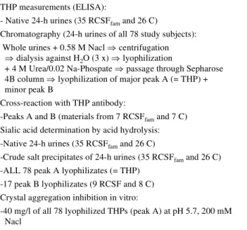 Table 1 summarizes all experimental procedures that are outlined in detail in the subsequent paragraphs