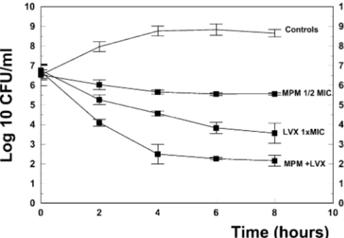 Fig. 2 Killing rates of meropenem (MPM 0.5MIC), levofloxacin (LVX 1MIC), and meropenem combined with levofloxacin (MPM+LVX) for the penicillin-resistant strain KR4