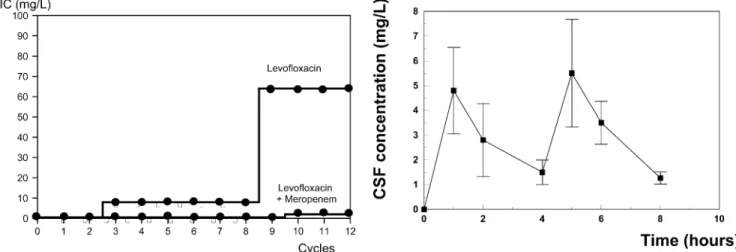 Fig. 4 Selection of levofloxacin resistant mutants of Streptococcus pneumoniae KR4 exposed to stepwise increasing concentrations of levofloxacin alone or in combination with a sub-MIC concentration (0.25MIC) of meropenem