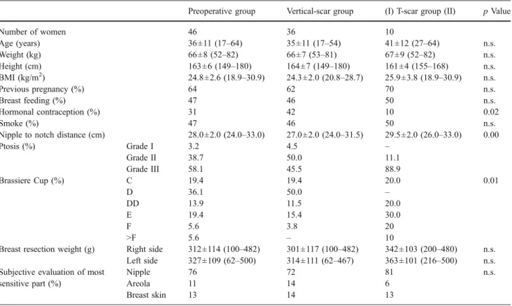Table 1 General and preoperative data of women undergoing two different kinds of superior pedicle breast reduction